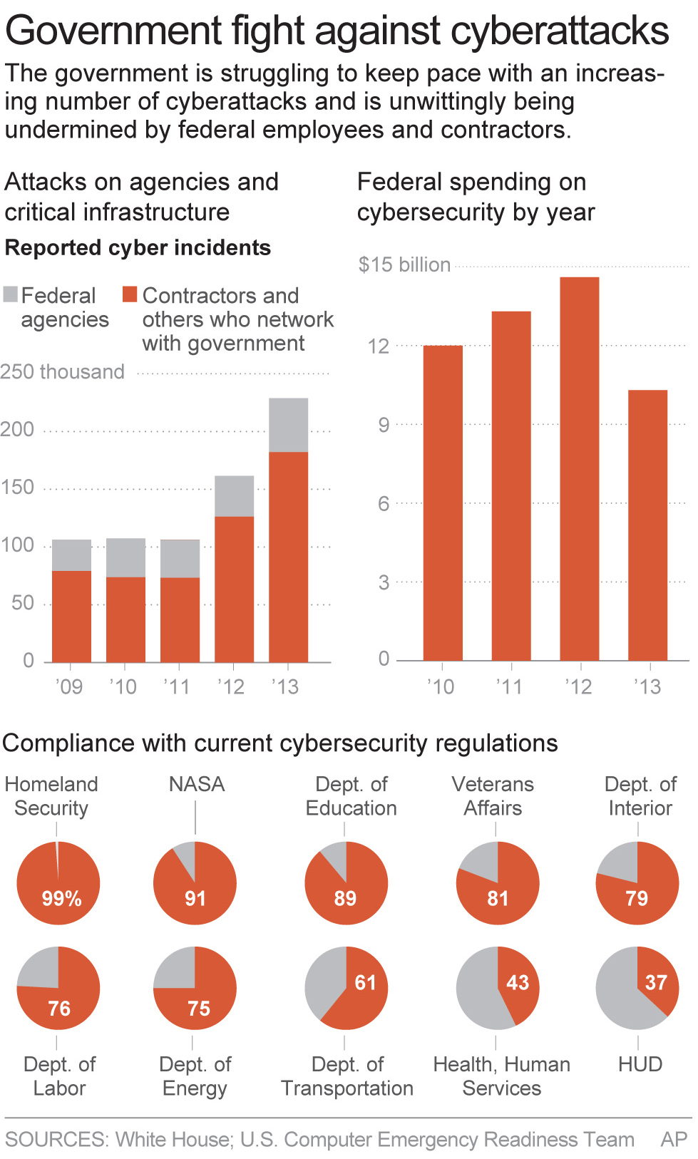 U.S. Postal Service hacked, affecting roughly 800,000 employees